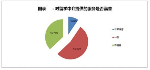 留學(xué)中介 八成選擇背后的三成不滿——自費出國服務(wù)現(xiàn)狀與反思